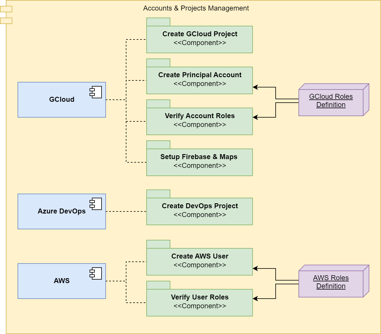 Hangar Accounts Projects