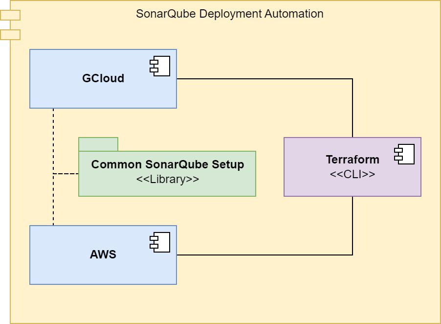 Hangar SonarQube