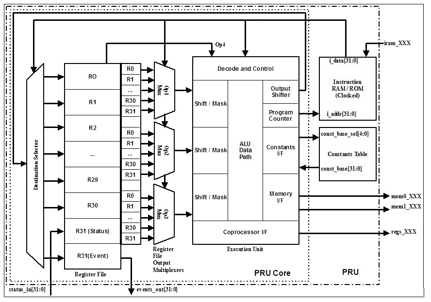 Figure 1: PRU Block Diagram