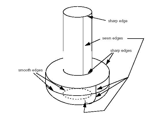 Sharp, smooth and sewn edges  in a simple screw shape