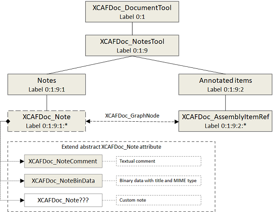 Structure of notes part of XCAF document