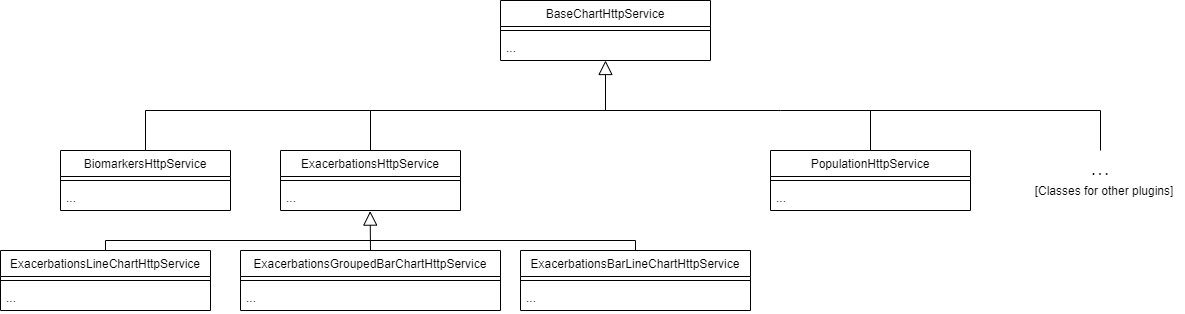 Class Diagram: Implementation of 'BaseChartHttpService' for 'Exacerbations' and 'Population' plugins