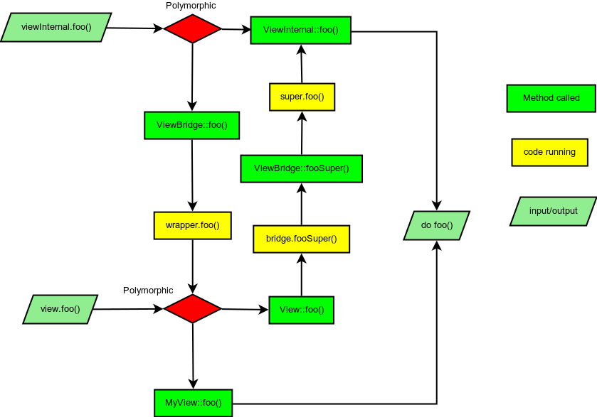 Basic class process