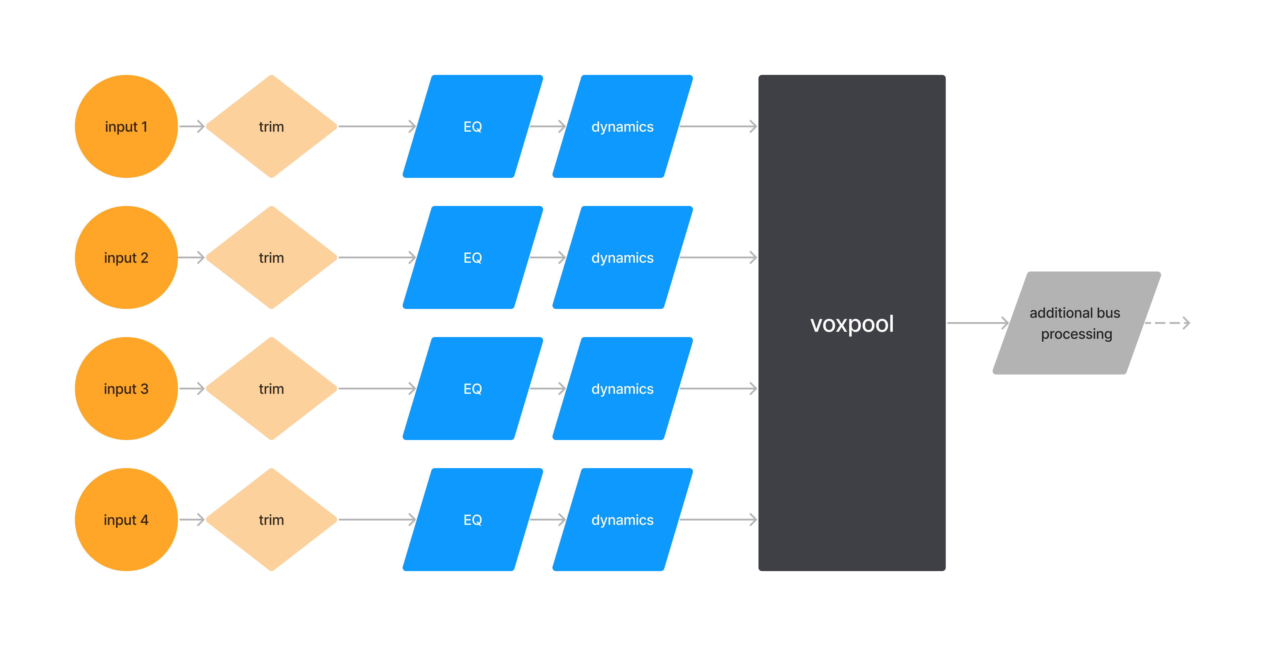 signal flow