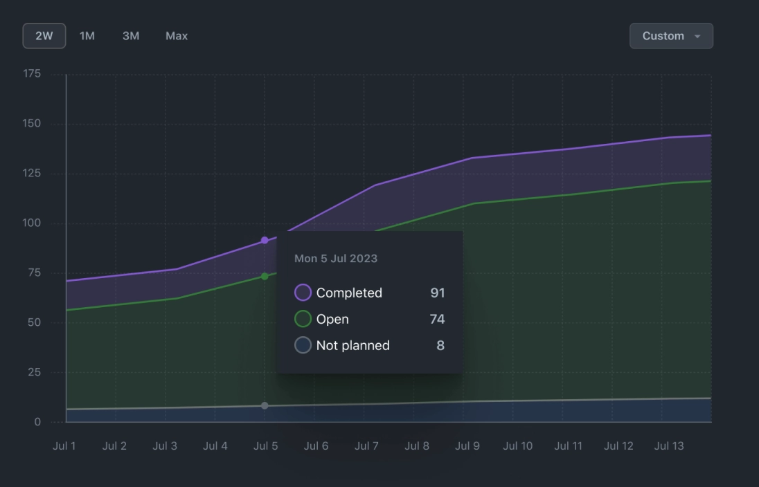 A chart shows project progress from July 5, 2023. The purple line marks 91 completed tasks, the green line shows 74 open tasks, and the gray line indicates 8 not planned tasks. The chart helps track progress and spot bottlenecks.