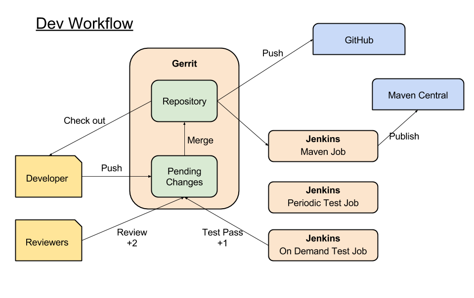 Developer workflow